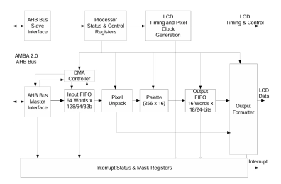 Block Diagram -- Display Controller - LCD / OLED Panels (AHB Bus) 