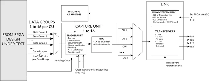 Deep capture / high visibility Debug IP for Xilinx FPGA Block Diagram