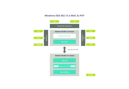 IEEE 802.15.4- 2011 - MAC and PHY Block Diagram