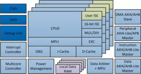 Block Diagram -- 32-bit High Performance Single/Multicore RISC Processor with code compression 