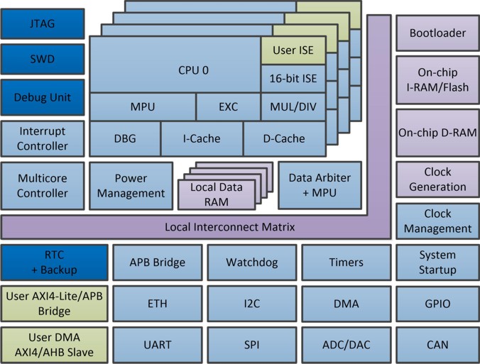 Block Diagram -- 32-bit High Performance Single/Multicore RISC System-on-Chip with code compression 