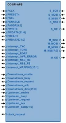 SPI Serial Peripheral Interface Master/Slave Block Diagram