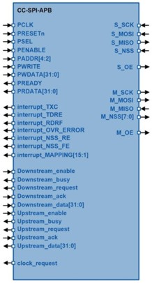 Block Diagram -- SPI Serial Peripheral Interface Master/Slave 