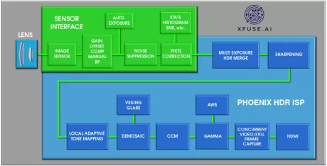 Block Diagram -- HDR Image Signal Processor 