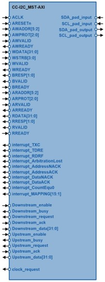 Block Diagram -- I2C Master Serial Interface Controller 