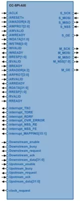 SPI Serial Peripheral Interface Master/Slave Block Diagram