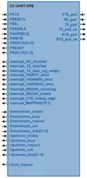 Block Diagram -- UART Serial Interface Controller 