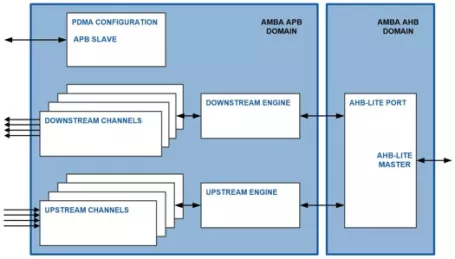 Block Diagram -- Peripheral Direct Memory Access Controller 