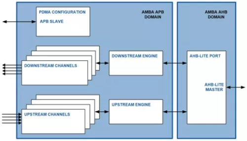 Peripheral Direct Memory Access Controller Block Diagram