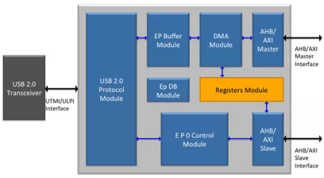 Block Diagram -- USB 2.0 Device Controller 