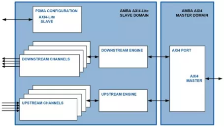 Block Diagram -- Peripheral Direct Memory Access Controller 