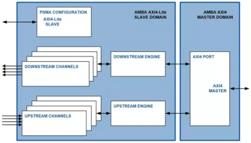 Peripheral Direct Memory Access Controller Block Diagram