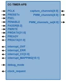 Block Diagram -- Configurable Timer Counter 