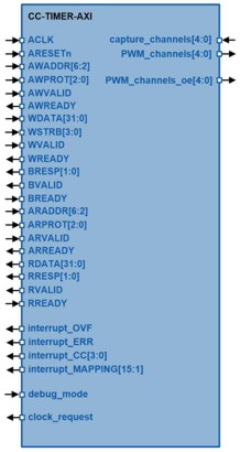 Block Diagram -- Configurable Timer Counter 