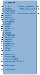 Block Diagram -- Configurable Timer Counter 