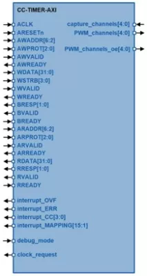 Configurable Timer Counter Block Diagram