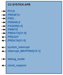 Block Diagram -- Configurable System Tick Counter 