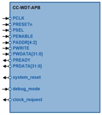 Block Diagram -- Configurable Watchdog Timer 