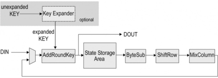 AES-XTS Storage Encrypt/Decrypt Engine Block Diagram