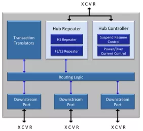 Block Diagram -- USB 2.0 Hub Controller 