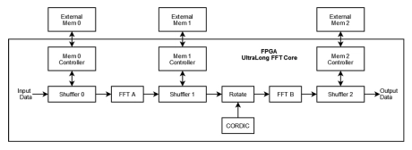 Block Diagram -- UltraLong FFT 