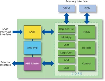 Block Diagram -- ARM 32-bit FPGA Optimized Processor 