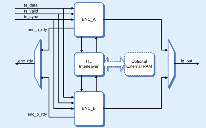 J.83abc/DVB-C Cable FEC Encoder Block Diagram