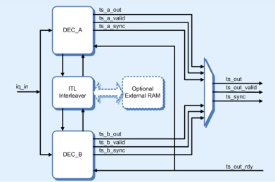 Block Diagram -- J.83abc/DVB-C Cable FEC Decoder 