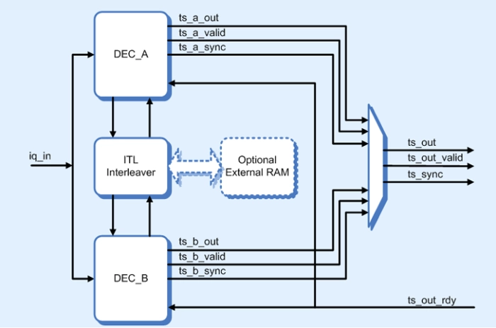 J.83abc/DVB-C Cable FEC Decoder Block Diagram