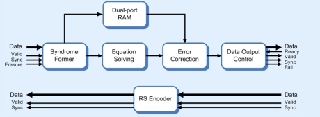 Block Diagram -- Reed Solomon Codec 