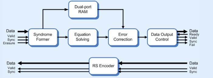 Reed Solomon Codec Block Diagram
