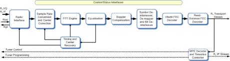 Block Diagram -- DVB-T/DVB-H demodulator 