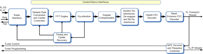 DVB-T/DVB-H demodulator Block Diagram
