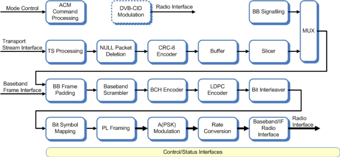 DVB-S2 modulator Block Diagram