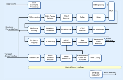 Block Diagram -- DVB-Satellite modulator 