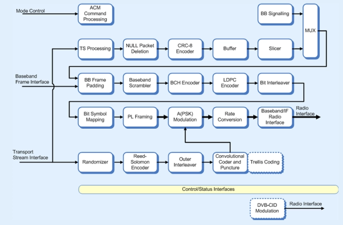 DVB-Satellite modulator Block Diagram