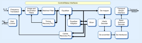 Block Diagram -- DVB-C demodulator / J83 demodulator 