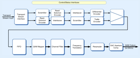 Block Diagram -- Single-channel Cable Modulator 