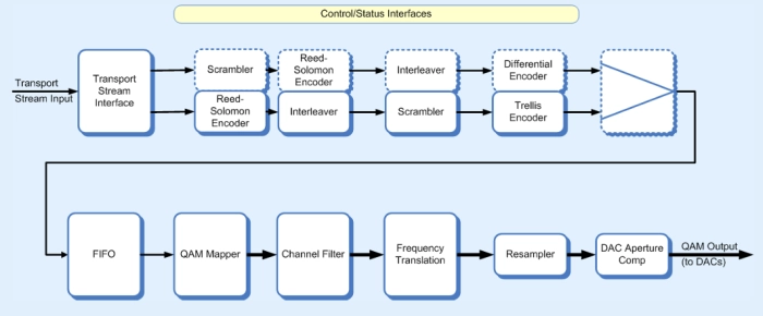 Single-channel Cable Modulator Block Diagram