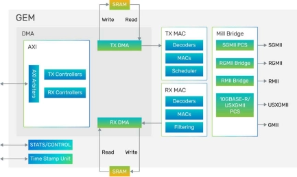 Block Diagram -- Ethernet PCS IP - Integrates MAC IP to a broad range of PHY and SerDes IP 