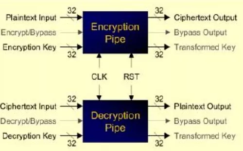 High-Speed AES Encryption Cores Block Diagram