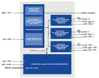 Block Diagram -- Sub-Nanosecond Resolution, Sub-Microsecond Accurate, FPGA System Timer Component  