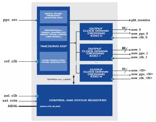 Sub-Nanosecond Resolution, Sub-Microsecond Accurate, FPGA System Timer Component  Block Diagram