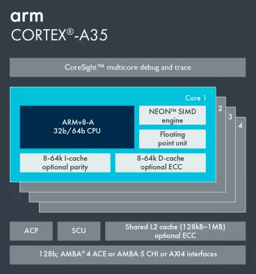 Arm Cortex-A35 Block Diagram