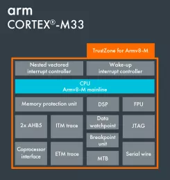 Block Diagram -- Arm Cortex-M33 