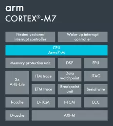 Block Diagram -- Arm Cortex-M7 