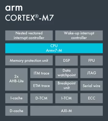 Arm Cortex-M7 Block Diagram