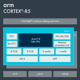 Block Diagram -- Arm Cortex-R5 