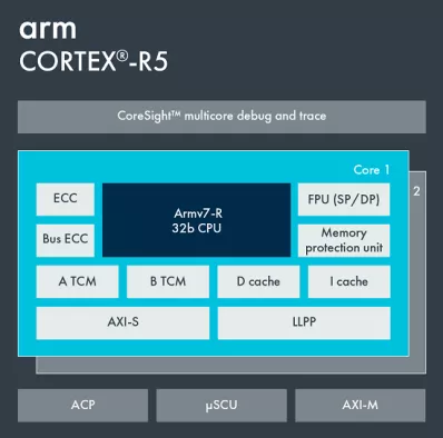 Arm Cortex-R5 Block Diagram