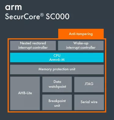 SecurCore_SC000 Block Diagram